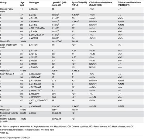 Genotypes Plasma Lyso Gb3 Concentrations And Clinical Manifestations