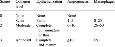 Histological Score Based On Abramovs Histological Scoring System 33