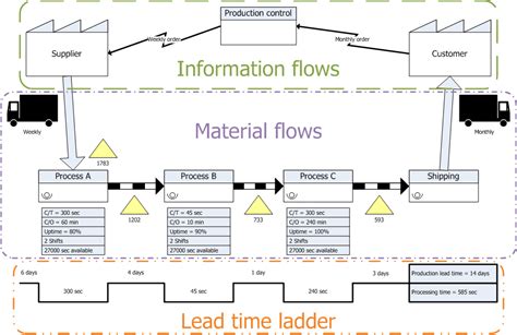 Value Stream Mapping Definition Steps And Examples