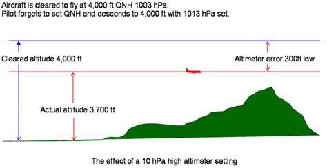 Altimeter Setting Procedures | SKYbrary Aviation Safety