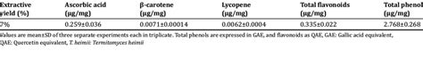 Extractive Yield Ascorbic Acid β Carotene Lycopene Total Phenol