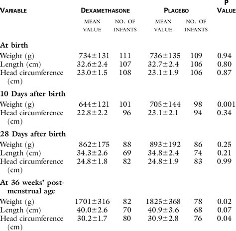 Mean ±sd Growth Measurements Download Table