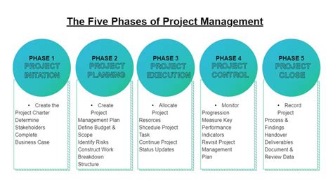 Project Management Processes | Project management templates, Project ...