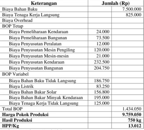 Kerangka Berfikir Kajian Pustaka Analisis Perhitungan Harga Pokok Produksi Berdasarkan Meto