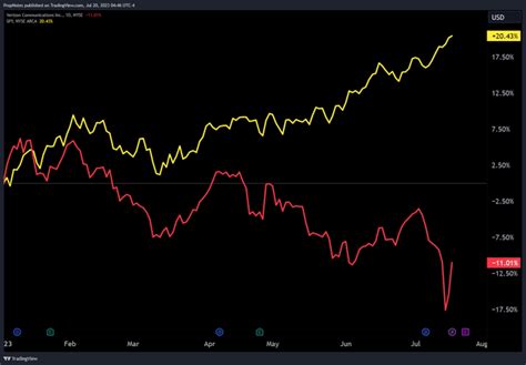 Verizon Is The Dividend Safe Nyse Vz Seeking Alpha