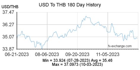 US Dollar USD To Thai Baht THB History Foreign Currency Exchange