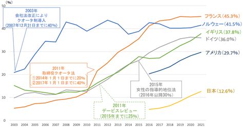 日本女性の社会進出の現状とこれからの課題 The Promo｜マーケティングの力で価値を伝える