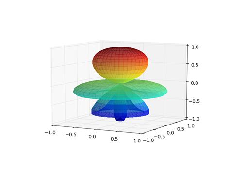 python - Spherical coordinates plot in matplotlib - Stack Overflow