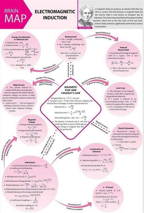 Brain Map Of Electromagnetic Induction EduRev Class 12 Question