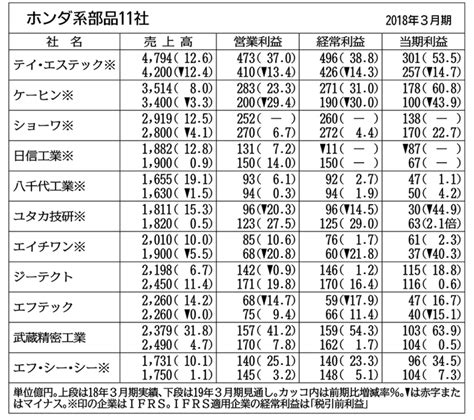 「トヨタvs日産vsホンダ」サプライヤーの稼ぐ力｜ニュースイッチ By 日刊工業新聞社