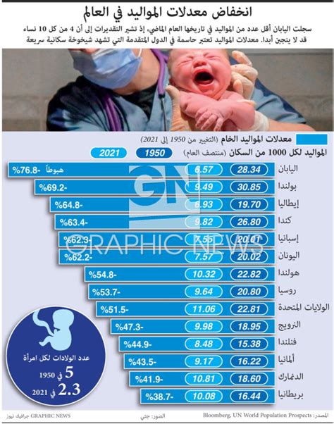 صحة انخفاض معدلات المواليد في العالم Infographic