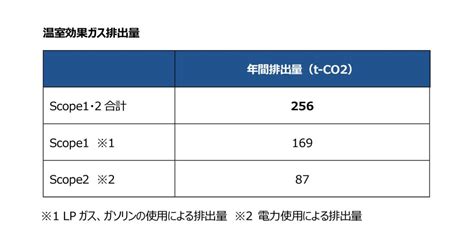 Cre、tcfd提言に基づく情報開示の更新のお知らせ 株式会社シーアールイーのプレスリリース