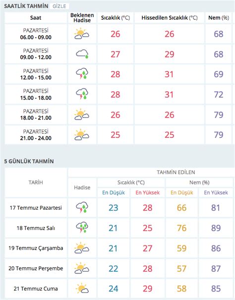 Meteoroloji Stanbul Saatlik Hava Durumu Uyar S