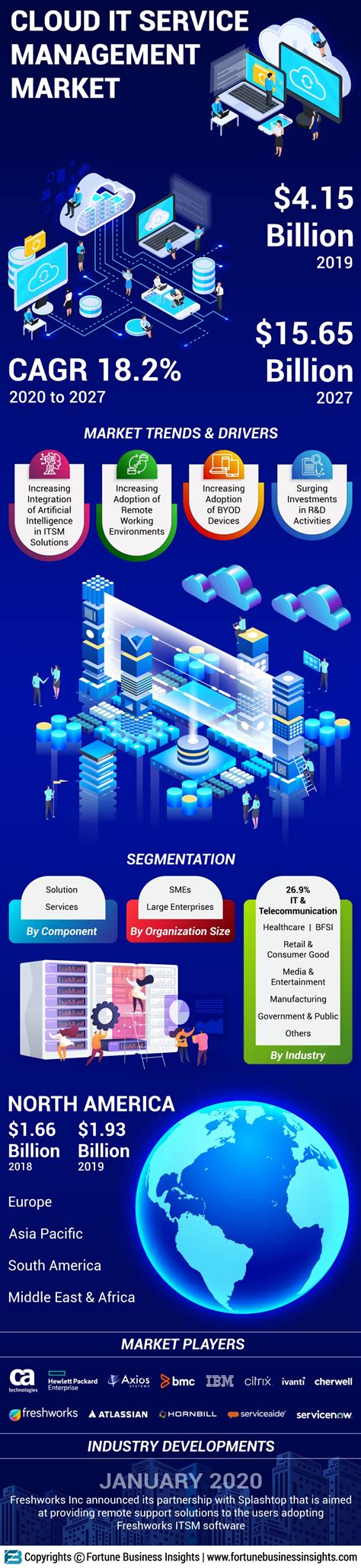 Cloud It Service Management Market Size Share And Industry Report