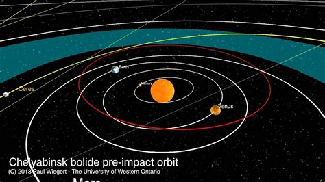 Orbit of the Chelyabinsk meteor - YouTube