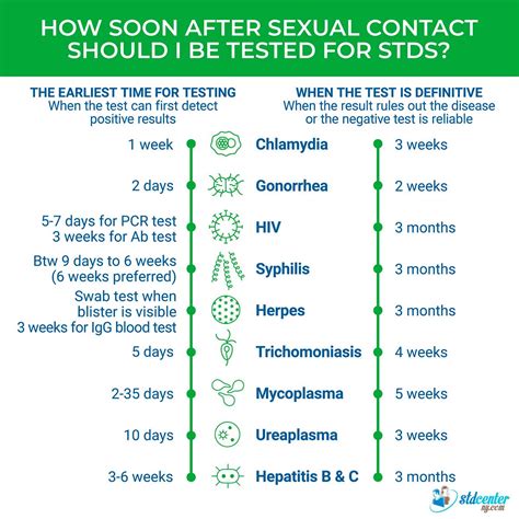 How Soon After Unprotected Sex Should I Get Tested For Stds