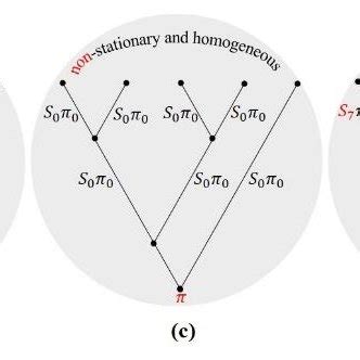 An example of 5 taxon tree with different degrees for homogeneity and ...