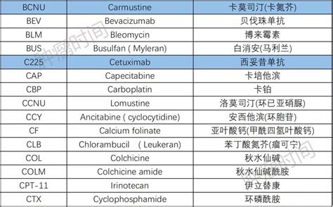 超实用！常用抗肿瘤药缩写一览表 临床