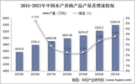 2023 2028年中国水产养殖行业发展监测及市场发展潜力预测报告华经情报网华经产业研究院