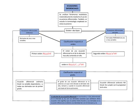 Mapa Conceptual Ecuaciones Diferenciales Ecuaciones Diferenciales
