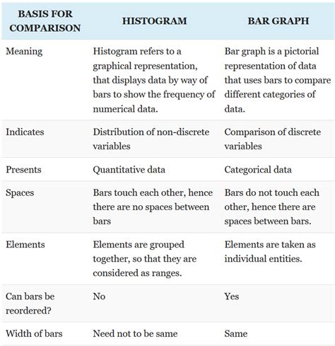 Differences Between Histogram And Bar Graph