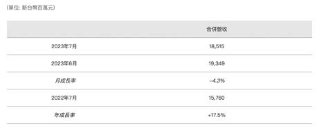 面板雙虎 7 月營收年增雙位數，出貨量較前一個月下滑 Technews 科技新報