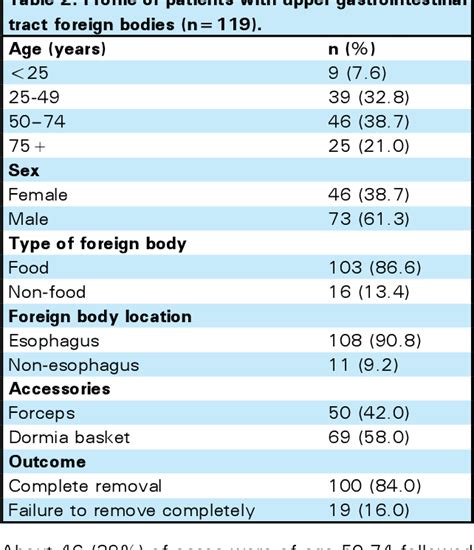 Table From Successful Endoscopic Management Of Suspected Foreign