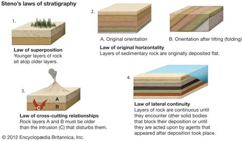 Basics Of Stratigraphy Filipiknow