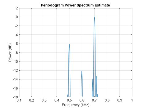 Single Sideband Modulation via the Hilbert Transform - MATLAB ...