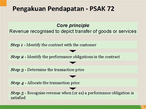 Pendapatan Kontrak Dari Pelanggaan Psak Agenda Pendapatan