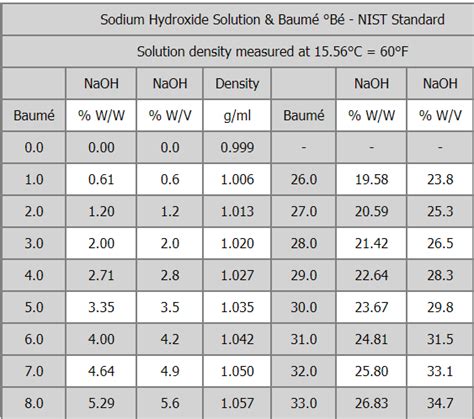 Sodium hydroxide solution density table baumé chart Bé Mini Industry