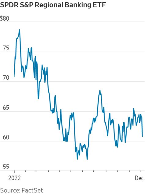 Regional Banks Suffer Worst Day Since March