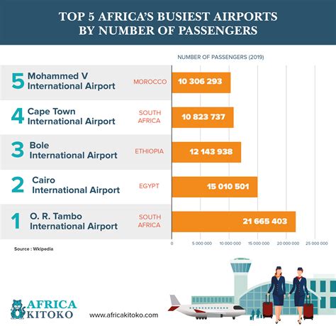 Top 5 africa’s busiest airports by number of passengers – AFRICA KITOKO
