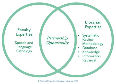 Interdisciplinary Faculty Librarian Collaboration In Nus An Insiders