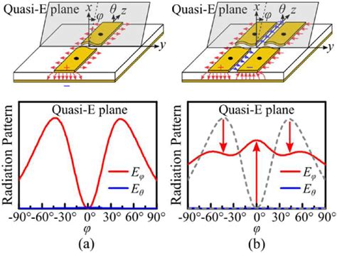 Figure From A Transversal Single Beam Eh Mode Microstrip Leaky Wave