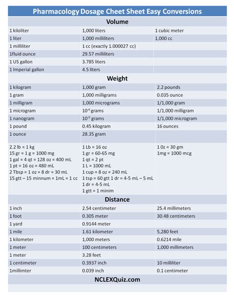 Pharmacology Dosage Sheet Easy Conversions - NCLEX Quiz