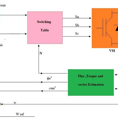 Simulink Model Of Two Level Inverter Induction Motor Drive Download