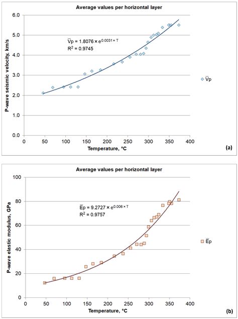 Clean Technol Free Full Text Correlations Of Seismic Velocities