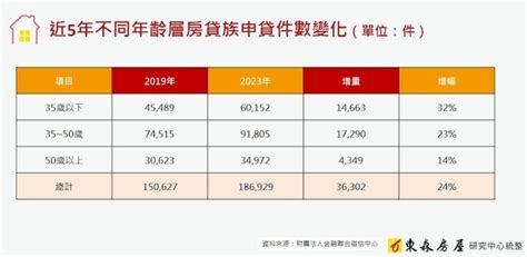 加入「房貸族大軍」六、七年級生最猛！占近5成 35歲以下衝最快 好房網news