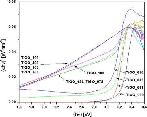 Anatase Band Gap