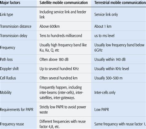 Differences Between Terrestrial And Satellite Mobile Communication