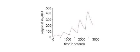 Xantec Bioanalytics Gmbh Products Spr Biosensors Applications Application Note 30