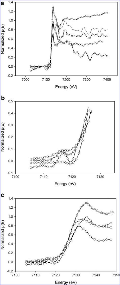 A Normalized Xas Background Subtracted Spectra At The Fe K Edge For