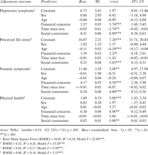 Regressions Of Each Adjustment Outcome On Social Constraints