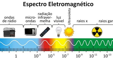 Tipos De Onda Eletromagnética - 5