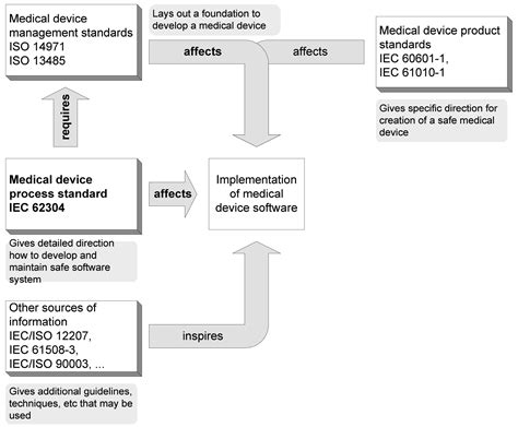 Meeting Medical Device Standards With Off The Shelf Software Embedded