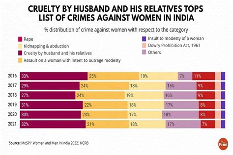 Cruelty By Husbands And Their Relatives Makes Up One Third Of Crimes Against Women In India Mospi