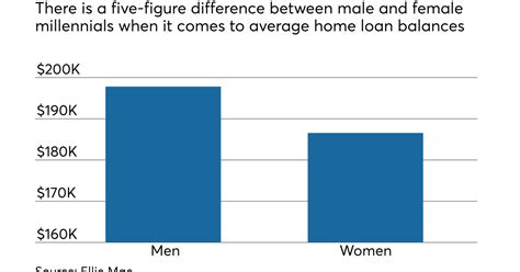 Loan Size Differs By Gender Among Millennials Ellie Mae National Mortgage News