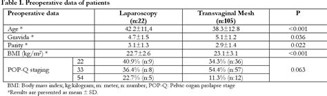 Table 1 From Comparison Of Effectiveness Of Laparoscopic And