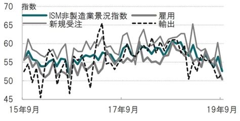 米ism非製造業景況指数、雇用の減速などを受け大幅低下 ゴールドオンライン